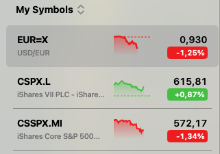 il dollaro perde valore rispetto all'euro e il valore dell'ETF cresce.