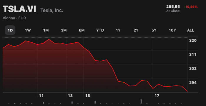 Tesla, il titolo sta perdendo oggi oltre il 10%.