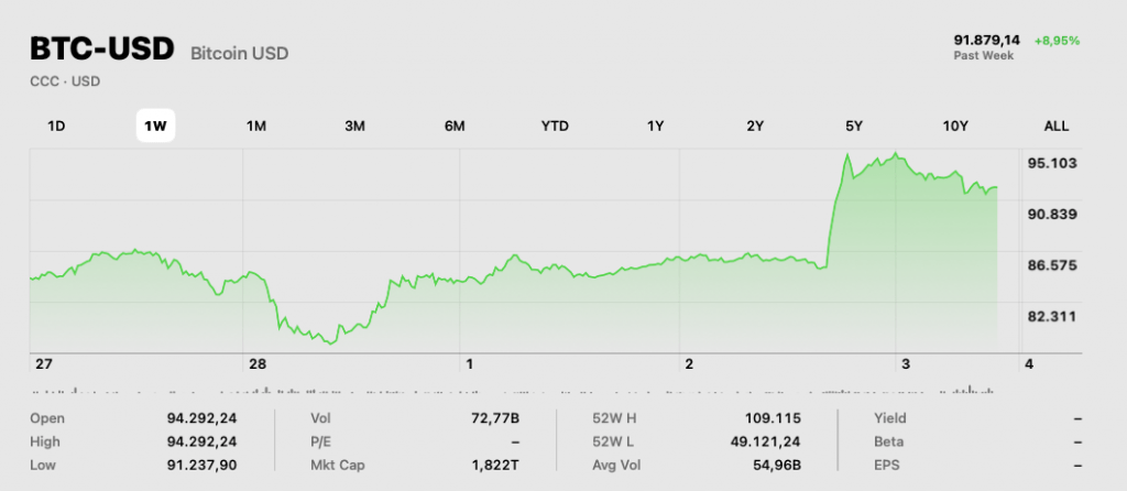 Bitcoin rimbalza durante il weekend