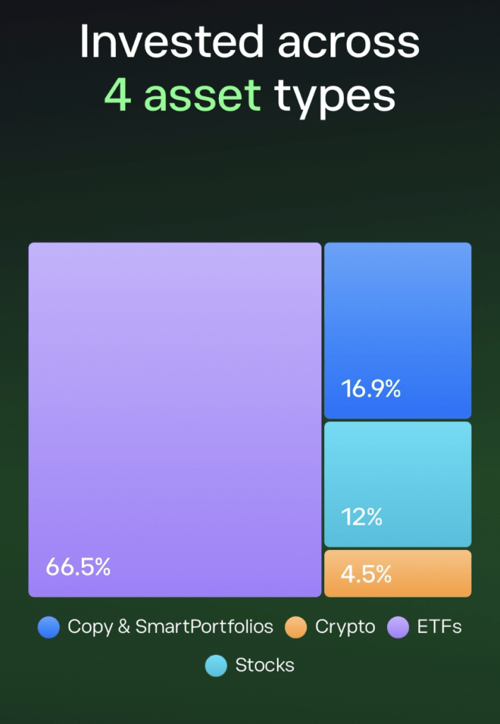 Composizione portafoglio eToro